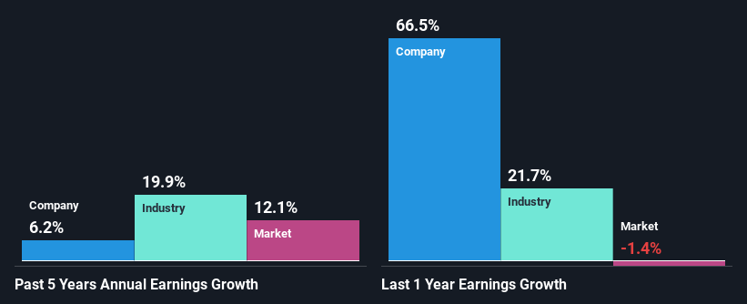 past-earnings-growth