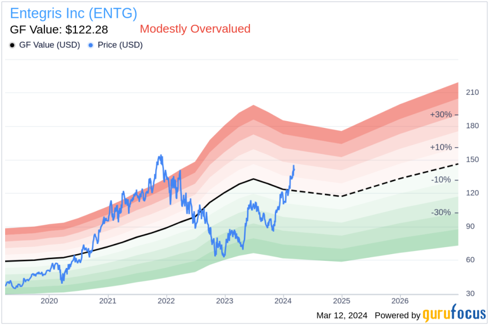 Director James Lederer Sells 1,500 Shares of Entegris Inc (ENTG)