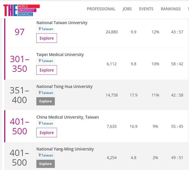  THE揭曉世界大學排行，台灣共有38校上榜，前三名分別為台大、北醫及清大。（圖／翻攝自THE官網）