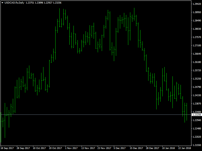 USDCAD Daily