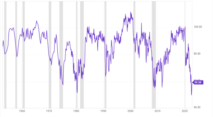 A graph depicting the change in U.S. consumer sentiment over time, with recessions highlighted in gray