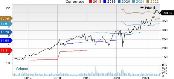 UnitedHealth Group Incorporated Price and Consensus