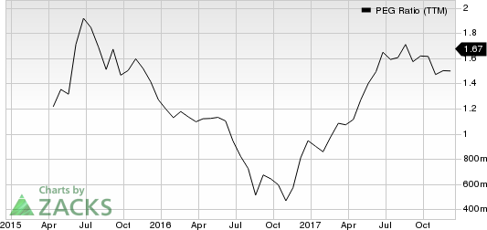 Huntsman Corporation PEG Ratio (TTM)