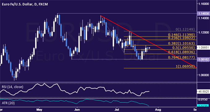 EUR/USD Technical Analysis: Resistance Now Above 1.10 