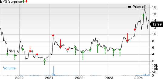 QuickLogic Corporation Price and EPS Surprise