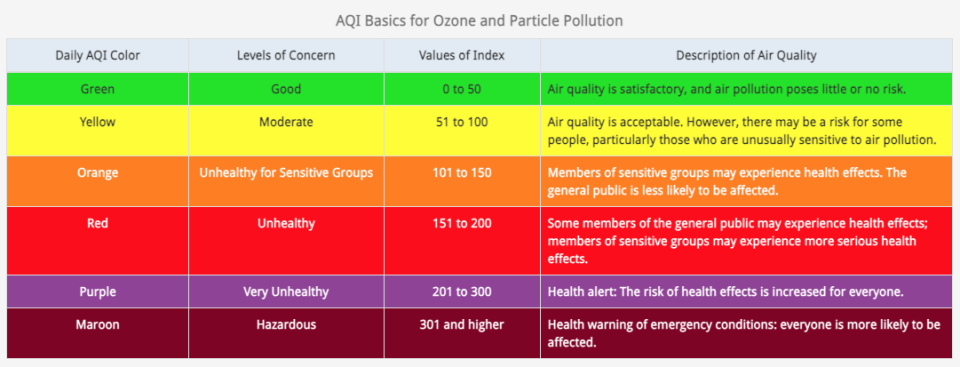 The U.S. AQI is EPA’s index for reporting air quality.