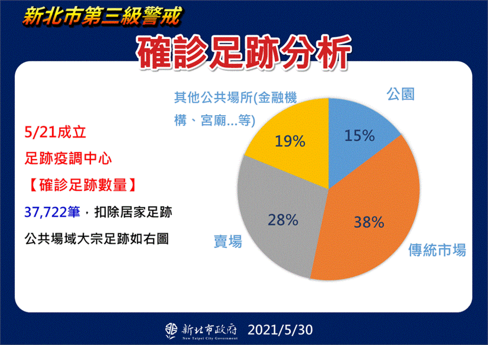 快新聞／新北+126例確診地圖曝！ 染疫者去過4市場、2夜市