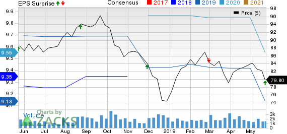 Canadian Imperial Bank of Commerce Price, Consensus and EPS Surprise