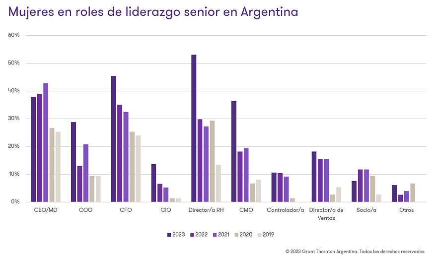 En qué áreas suelen liderar más las mujeres