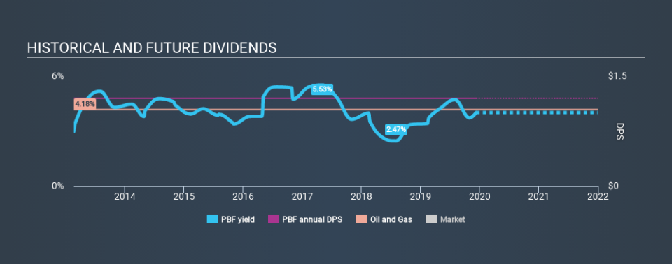 NYSE:PBF Historical Dividend Yield, December 10th 2019