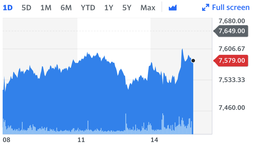 Chart: Yahoo Finance