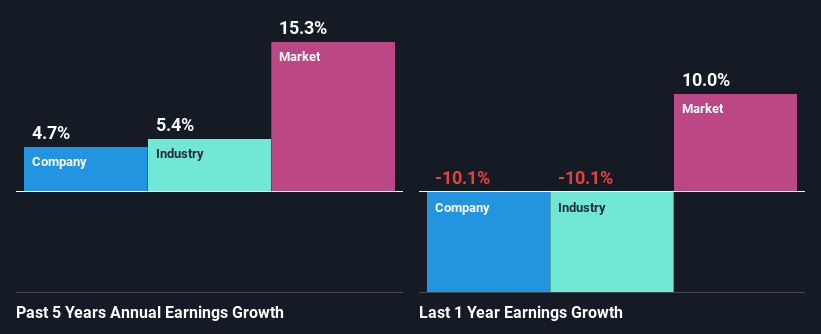 past-earnings-growth