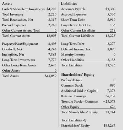 Buffett on Financial Statements: Balance Sheet Assets