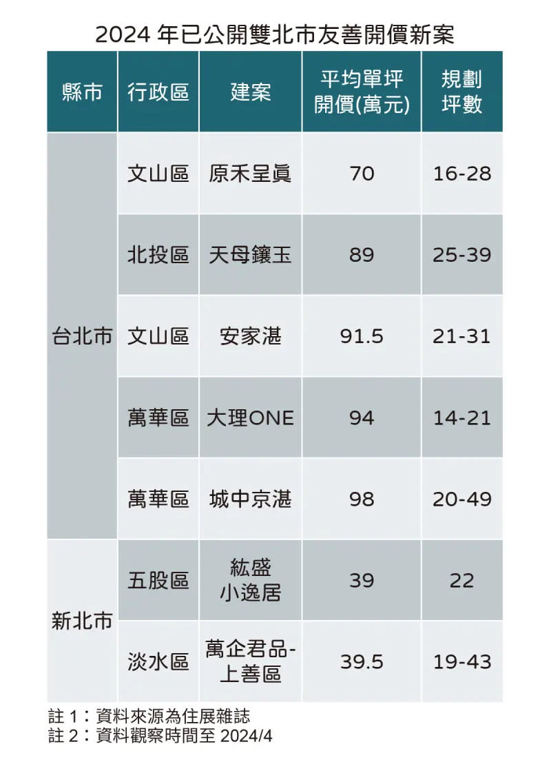 ▲2024年已公開雙北市友善開價新案。（圖／住展雜誌提供）