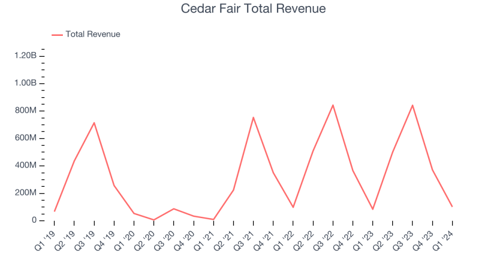 Cedar Fair Total Revenue