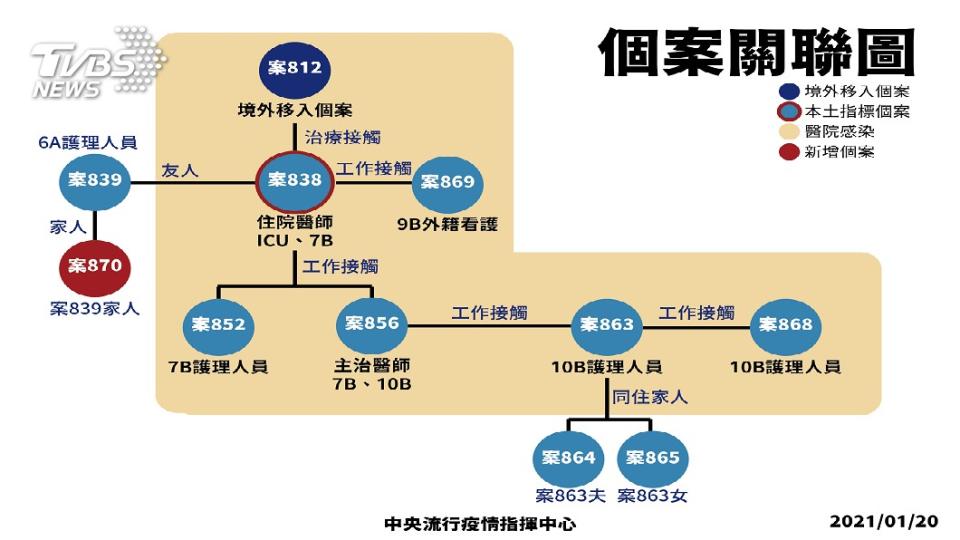 今日新增1例本土案例案870，身分是與案839同住的家人。（圖／TVBS）