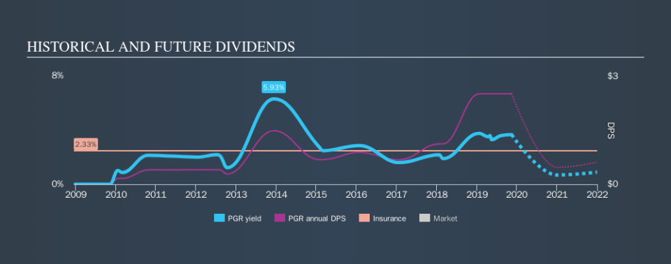 NYSE:PGR Historical Dividend Yield, November 15th 2019