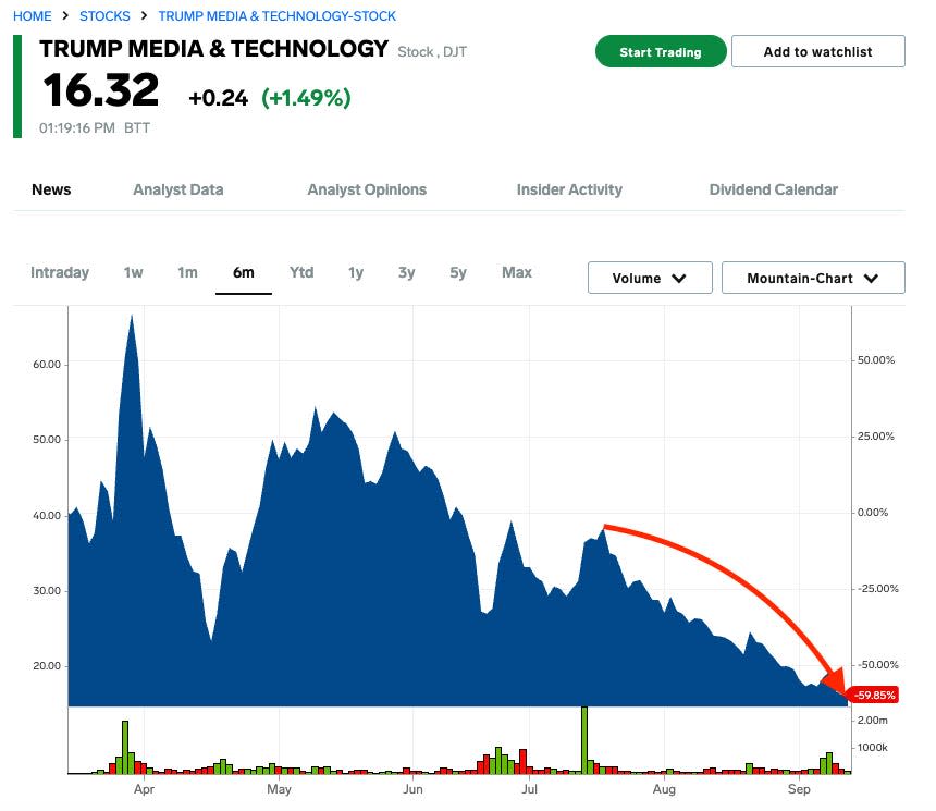 Trump Media stock price chart YTD through 9-13
