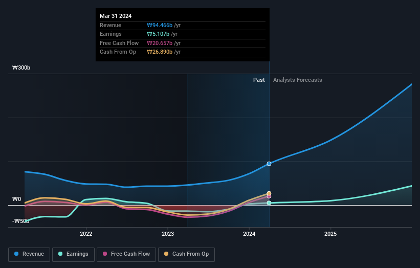 KOSDAQ:A123860 Earnings and Revenue Growth as at Jun 2024