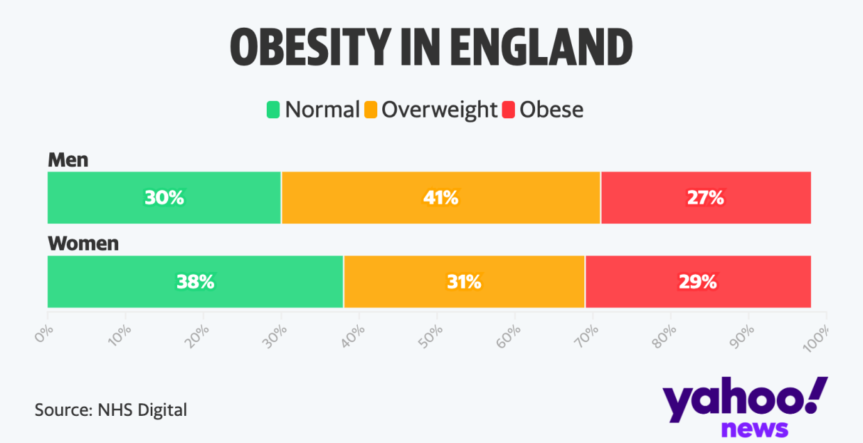 More women than men in the UK are obese, according to the latest figures (NHS Digital)