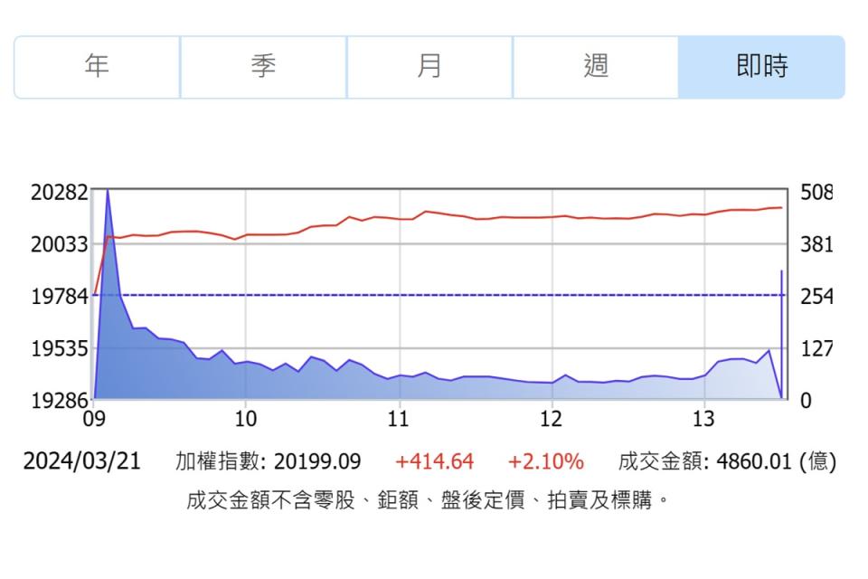 美股領頭漲，台股勁揚創新高，史上首度收高在2萬點之上。（圖：證交所）