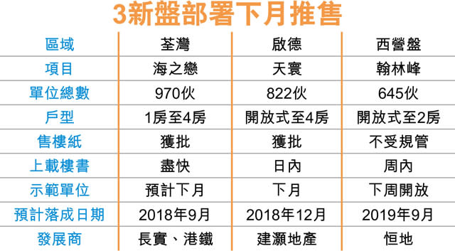 新盤齊出擊 海之戀下月登場