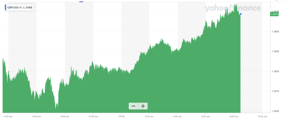 Sterling rallied strongly against the dollar. Photo: Yahoo Finance UK