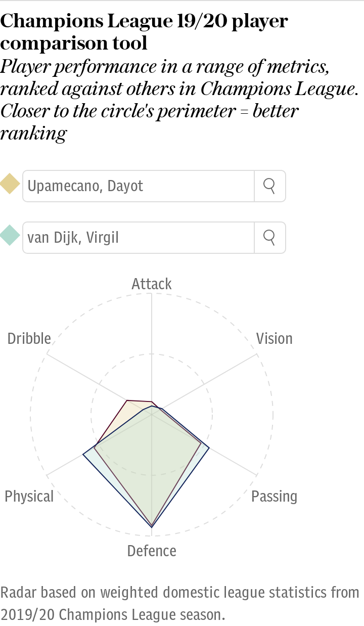 van dijk vs upamecano cl 19/20