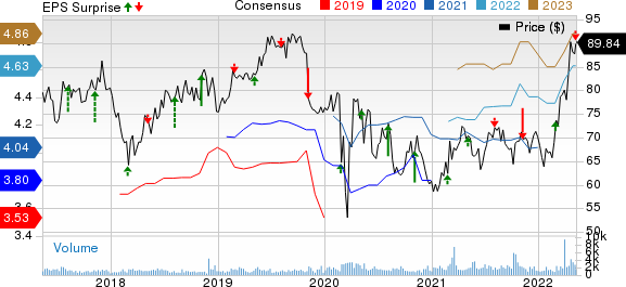 Southwest Gas Corporation Price, Consensus and EPS Surprise