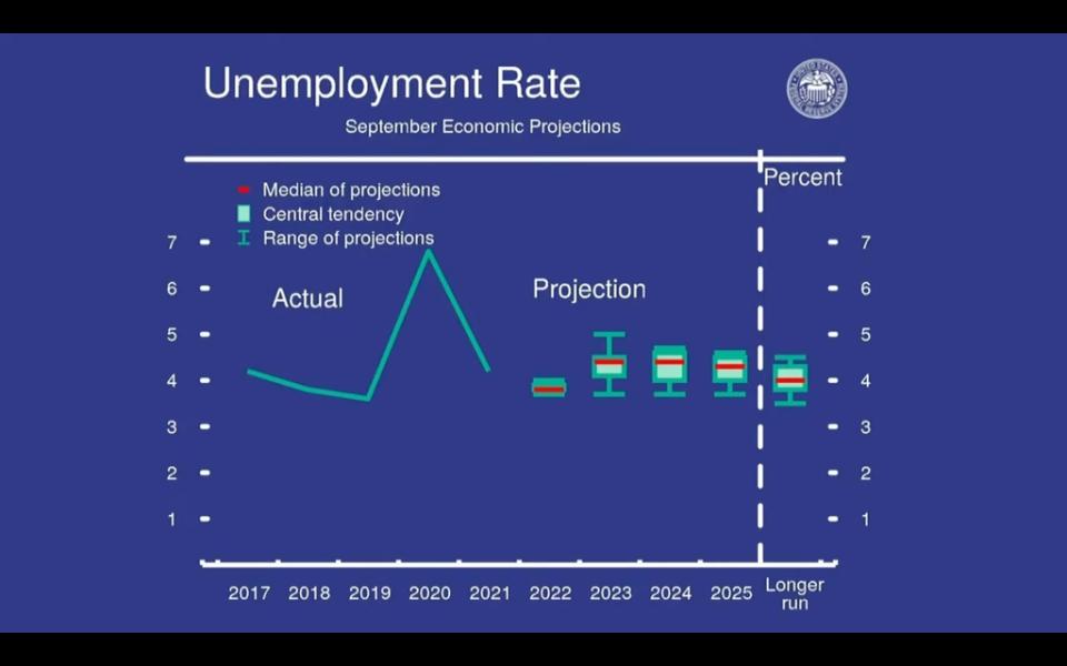 聯準會最新失業率預測