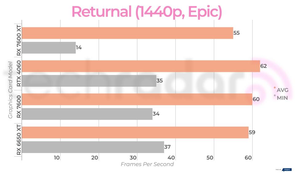 Benchmark results for the AMD Radeon RX 7600 XT