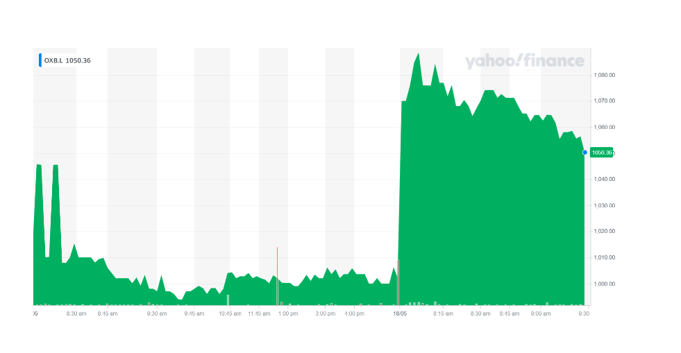 Oxford BioMedica's stock was higher on Tuesday morning. Chart: Yahoo Finance UK