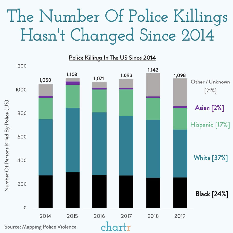 Desde el 2014, el número de muertes a manos de policías no ha variado. (Gráfico de Chartr/Fuente: Mapping Police Violence)