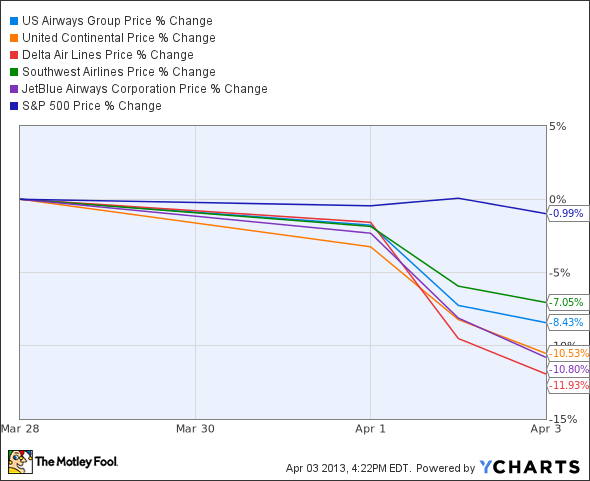 LCC Chart