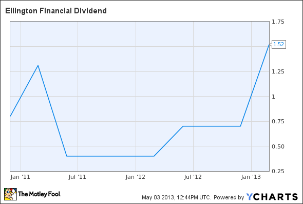 EFC Dividend Chart