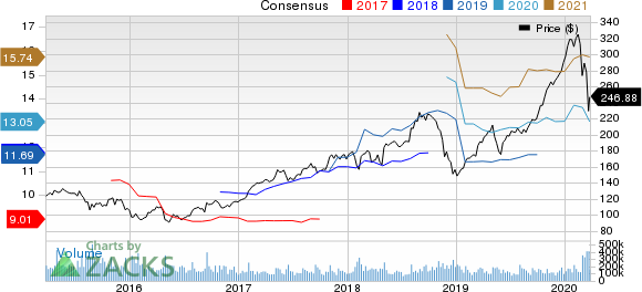 Apple Inc. Price and Consensus