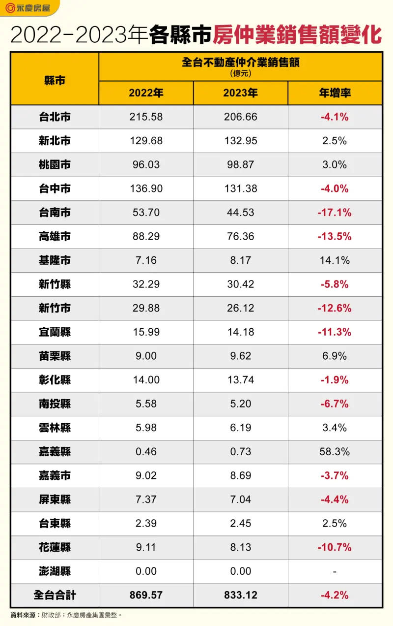 ▲各縣市2022-2023年房仲業銷售額變化。（圖／永慶房屋提供）