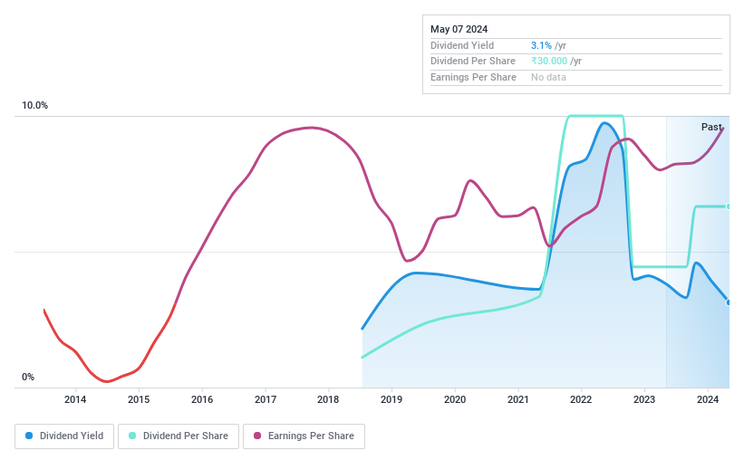 NSEI:ALLSEC Dividend History as at May 2024