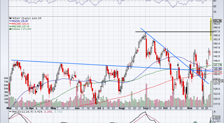 Must see stock trades for WDAY