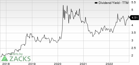 The First of Long Island Corporation Dividend Yield (TTM)