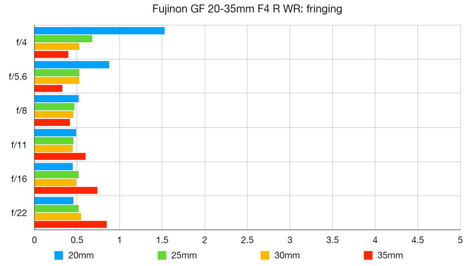 Fujinon GF 20-35mm F4 R WR lab graph