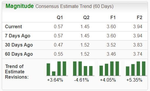 Zacks Investment Research