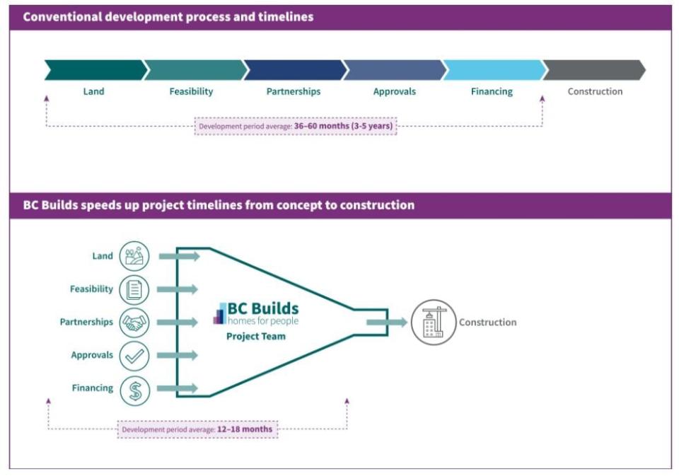 A graphic from the B.C. Builds website that shows how projects under the program would under an acceleration process to get built in half the time current projects take.