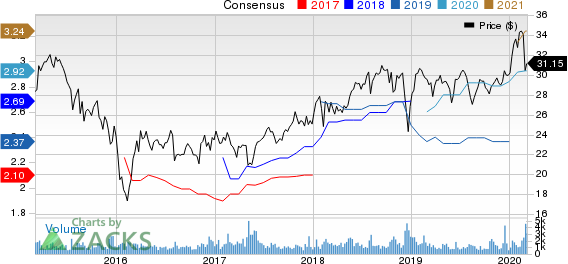 AllianceBernstein Holding L.P. Price and Consensus