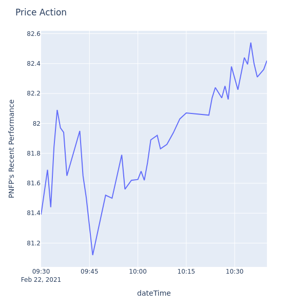 Price Action