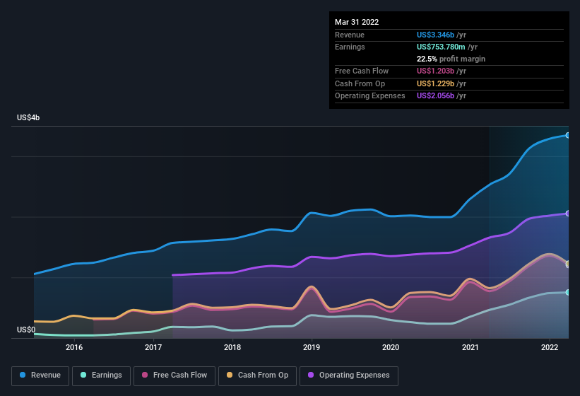 earnings-and-revenue-history