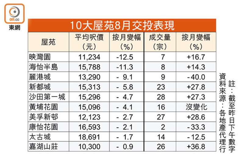 10大屋苑8月交投表現