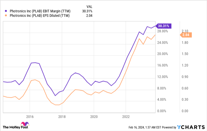 PLAB EBIT Margin (TTM) Chart