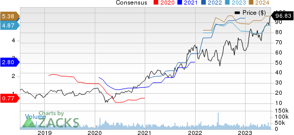 ON Semiconductor Corporation Price and Consensus