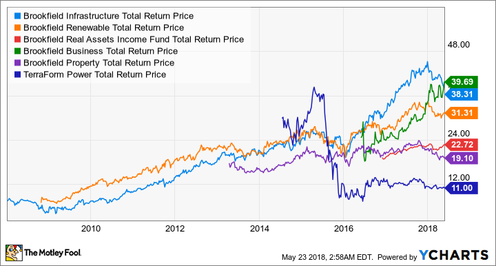 BIP Total Return Price Chart